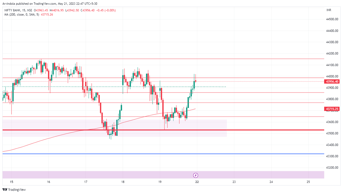 albatross_ATA's tweet photo. #ATA_Banknifty #banknifty_Chart for #intradaytrading #OptionsTrading #TradingView #crypto #DailychartanalysisforEducation #chartiq https://t.co/dRoy9773gF