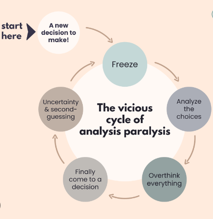 Are you guilty of Analysis paralysis - the inability to make a decision due to overthinking a problem?
#decisionmaking #decisions #analysisparalysis