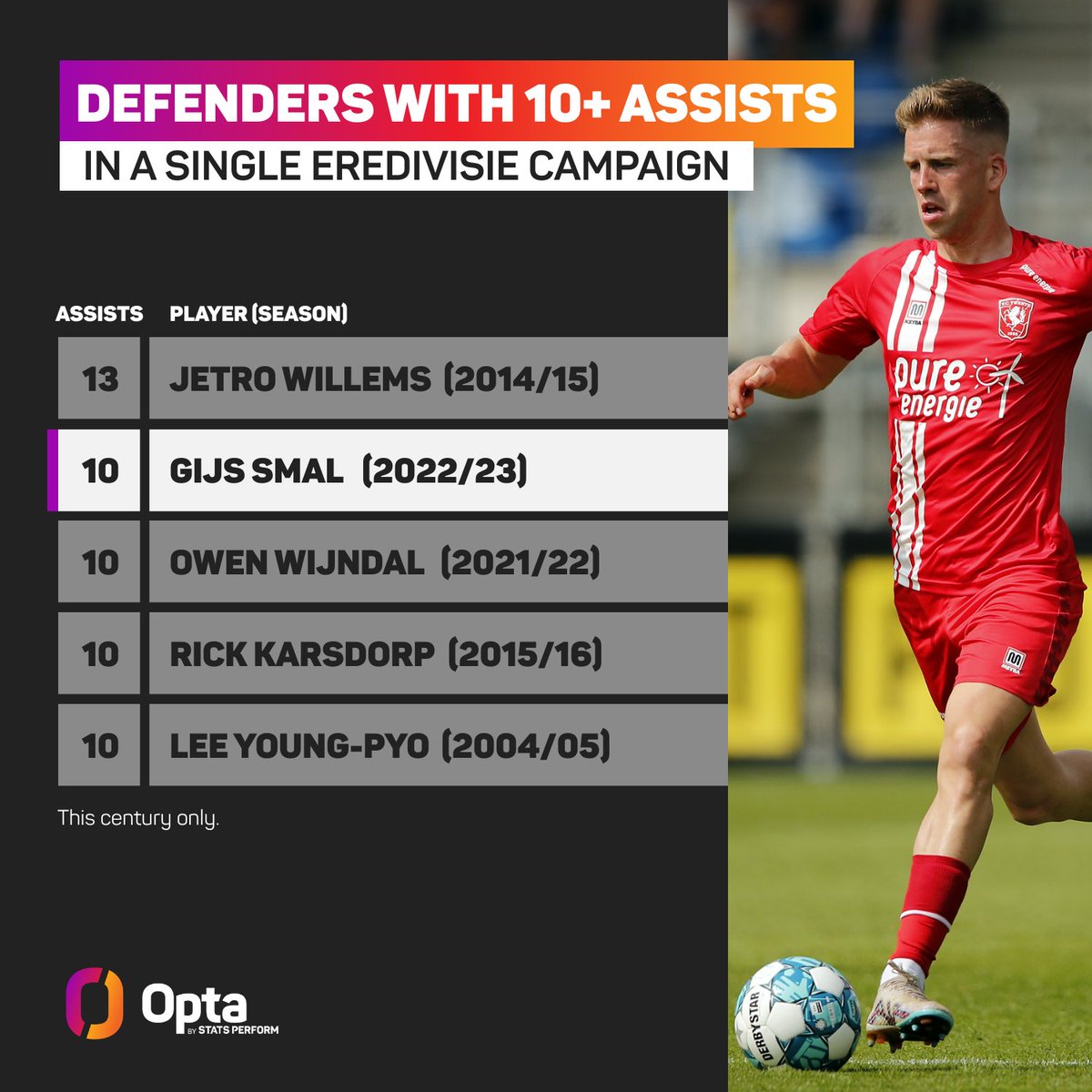10 - <a href="/fctwente/">FC Twente</a>'s Gijs Smal is just the fifth defender with 10+ assists in a single <a href="/eredivisie/">Eredivisie</a> campaign this century. Provider.
