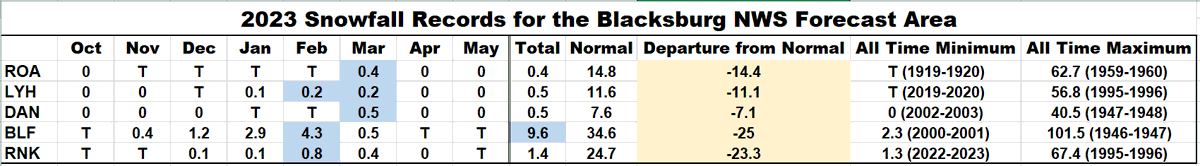 NWSBlacksburg's tweet photo. Early May brought some very unusual snow, but I think we can safely declare the 22-23 snow season is over?  The 2022-2023 winter was one of the least snowiest winters in history across the board!  Not even one official climate stations in out area recorded 10 inches of snow. https://t.co/PFmHRKJ031
