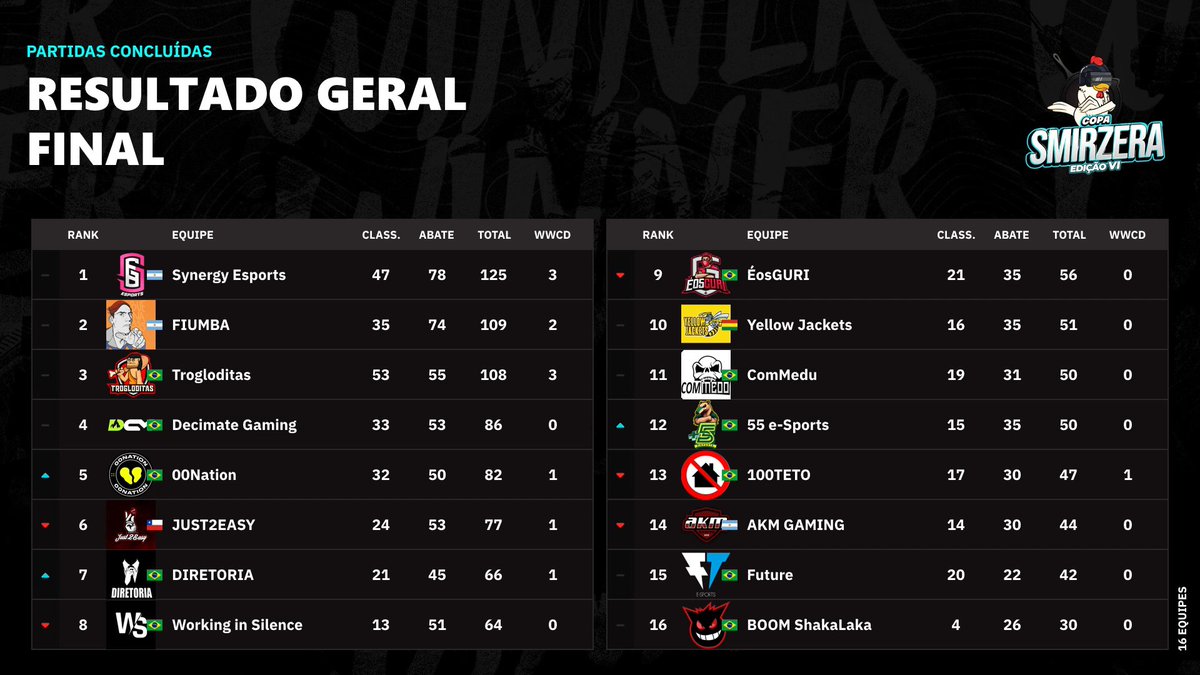 COPA SMIRZERA VI - FINALS 🏆

Chegamos ao fim de mais uma edição de Copa SMIRZERA com a primeira campeã GRINGA da história da Copa! 🇦🇷

Parabéns <a href="/SynergyEsport15/">Synergy Esports</a>, vocês jogaram o fino, foi muito bonito assistir vocês jogarem e fico feliz de ter um toque brasileiro com o <a href="/_zkrakeN/">FURIA zkrakeN</a>