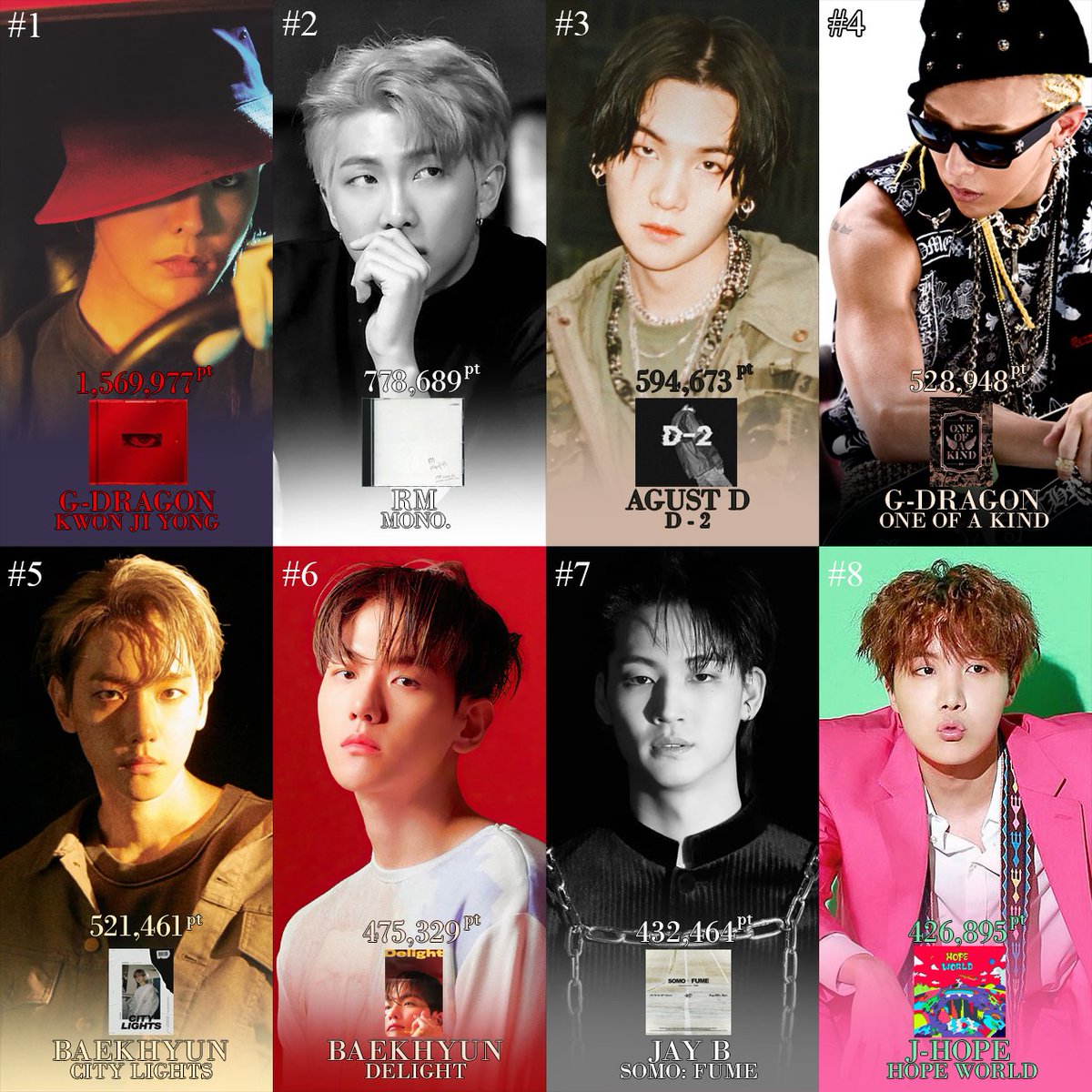 8KLIFE's tweet image. Biggest albums by Korean male solo idols on iTunes history (via kworb)

1. #GDRAGON - Kwon JiYong (1,569,977 points)
2. RM - mono. (778,689 pt)
3. Agust D - D-2 (594,673 pt)
4. G-Dragon - One of a Kind (528,948 pt)
5. BAEKHYUN - City Lights (521,461 pt)
6. BAEKHYUN - Delight…