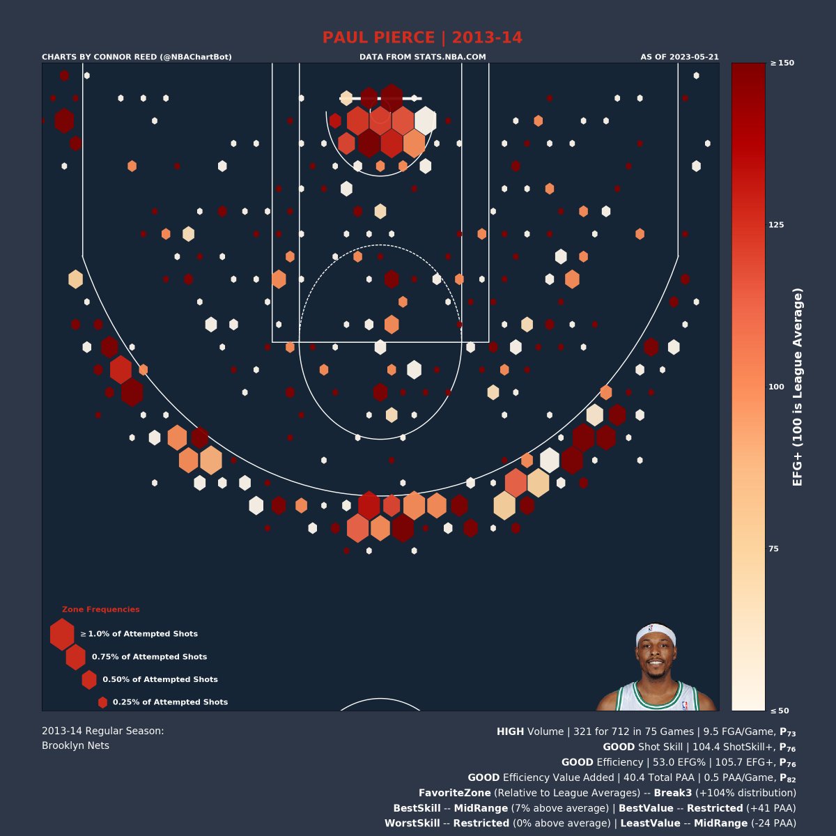 NBAChartBot's tweet image. Paul Pierce's (@paulpierce34) 2013-14 Shot Chart:

Volume: HIGH | P_73 (percentile)
Shot Skill: GOOD | P_76
Efficiency: GOOD | P_76
Efficiency Value: GOOD | P_82

Favorite Zone: Break3
Best Skill Zone: MidRange
Best Value Zone: Restricted

#PaulPierce
#Nets
#WeGoHard
