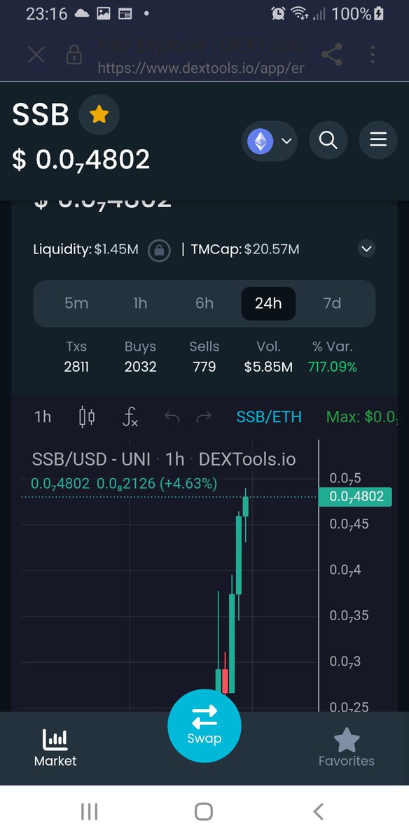cutsy_eth's tweet photo. We just hit 20mil mcap in 4 hours
Nearly 6 mil in volume ..
Thats insane .. we got this #SSB $SSB @SatoshiStBets
Just look at that chart https://t.co/P4Iykel7vQ