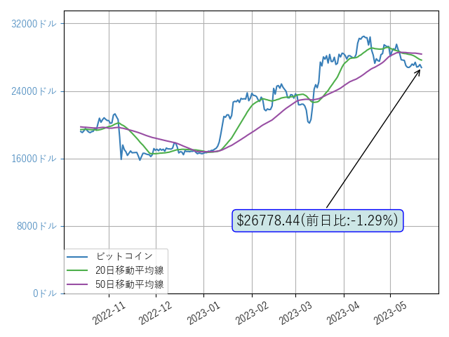 cryptol99817708's tweet photo. おはようございます:)ビットコインは下落してますね。今後の動きに注視です。前日比:-1.29%
$BTC https://t.co/TRf02K1qXF