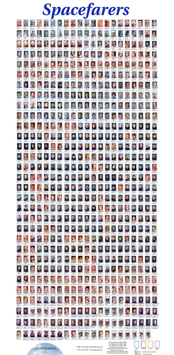 We have updated our 'People in Space' posters to include this months Axiom-2 mission. This flight will include the 600th person to ever orbit the Earth. Educators and Astronauts can get these posters free, just DM us. Find them here spaceshuttlealmanac.com/poster