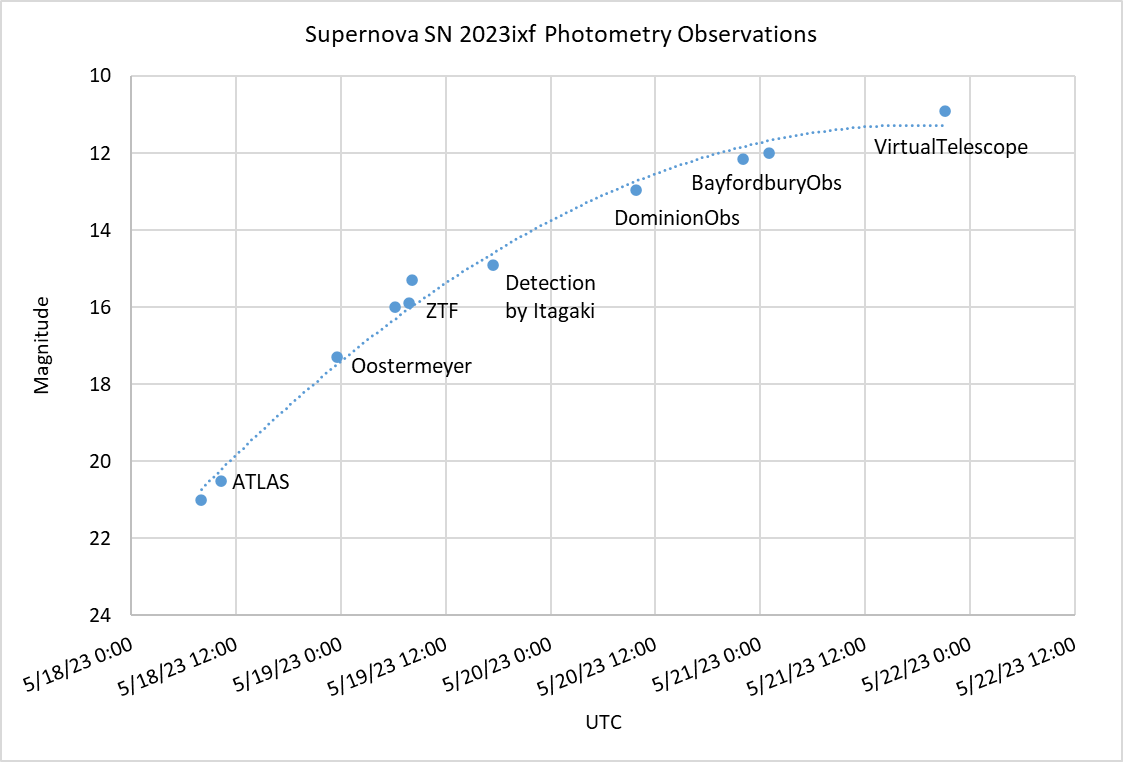 <a href="/d_a_howell/">Andy Howell</a> Supernova #SN2023ixf continues to brighten!
A more recent photometric measurement of supernova #2023ixf made by the Virtual Telescope shows a magnitude of 10.9 on May 21 at 21:08 UTC.
Note that lower magnitude implies higher luminosity.
x.com/VirtualTelesco…