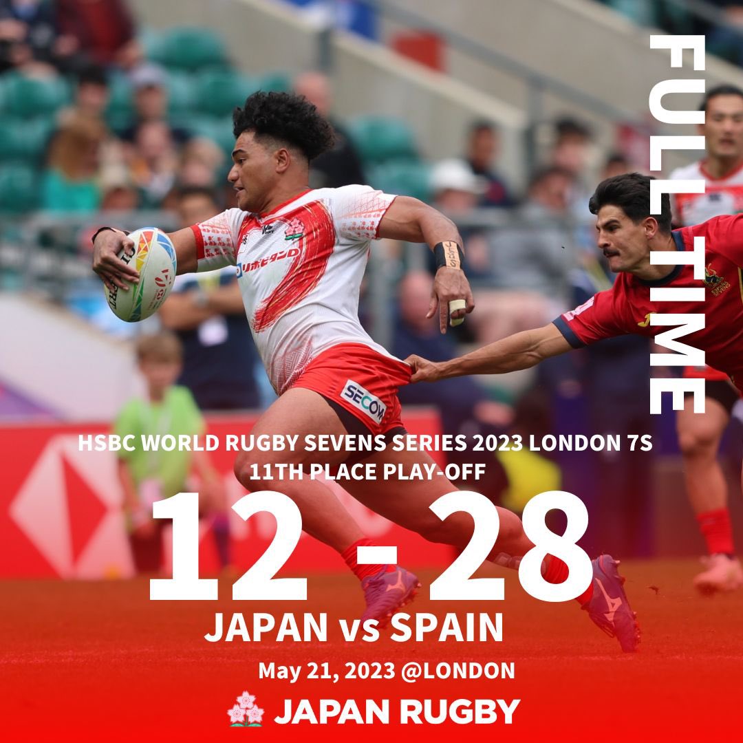 Japan Sevens take 12th place here in Twickenham 

🇯🇵 12 – 28 🇪🇸

Taiga Ishida and Timo Sufia plant two tries but it wasn’t enough to overtake Spain 

Thank you so much for your support of our Japan Sevens on the HSBC World Series! 

We’ll be back! 🎌❤️

#Japan7s | #London7s