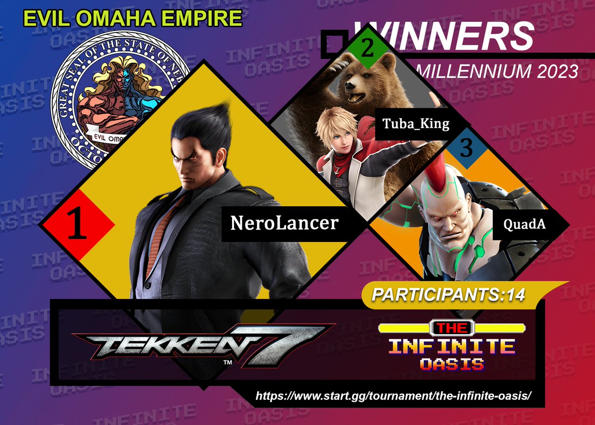 NebraskaFGC's tweet photo. Results from Gamers Oasis!!
https://t.co/pf67Z7kCZ5

GGST

1 - BallPlartCallMop
2 - @theduesta 
3 - Franx

T7

1 - @nerolancer
2 - @King1Tuba 
3 - @Ninjo0ozone 

KOFXV

1 - @OGJaMarvelous 
2 - @SwolebadguyKG 
3 - @ngamer3k 

MBTL

1 - @theduesta 
2 - Auxilium
3 - Travis Huh https://t.co/3hIIfyQHAF