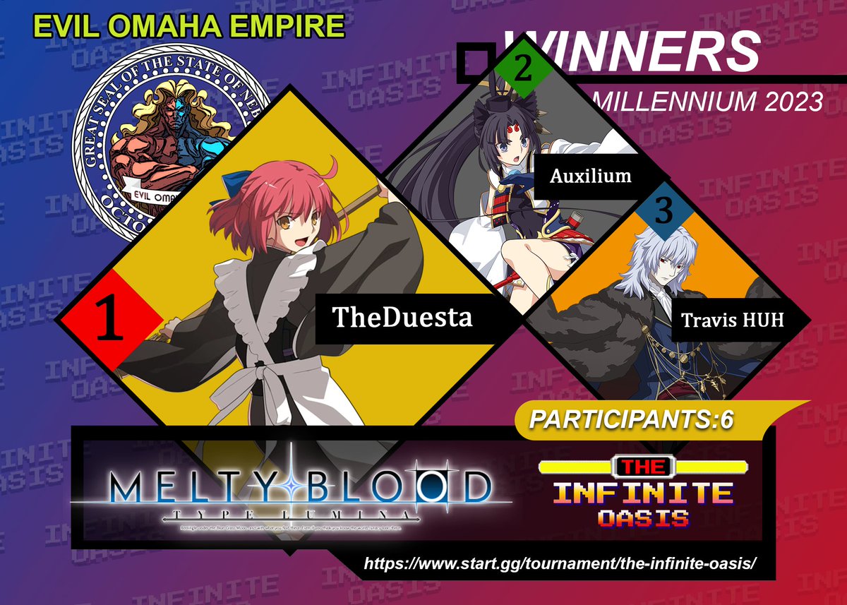 NebraskaFGC's tweet photo. Results from Gamers Oasis!!
https://t.co/pf67Z7kCZ5

GGST

1 - BallPlartCallMop
2 - @theduesta 
3 - Franx

T7

1 - @nerolancer
2 - @King1Tuba 
3 - @Ninjo0ozone 

KOFXV

1 - @OGJaMarvelous 
2 - @SwolebadguyKG 
3 - @ngamer3k 

MBTL

1 - @theduesta 
2 - Auxilium
3 - Travis Huh https://t.co/3hIIfyQHAF