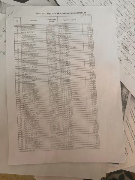 Баасанжавын Отгон: 2 өдөр-н өмнө
Устаж алга болсон жагсаалт чинь энэ байна!
Боловсролын зээлийн сангаас зээл авсан хүмүүсийн нэрсийн жагсаалт устгагдсан гэнэ үү?
Надад тус сангаас зээл авсан хүмүүсийн  нэрсийн жагсаалт он оноороо байна...facebook.com/photo/?fbid=79…