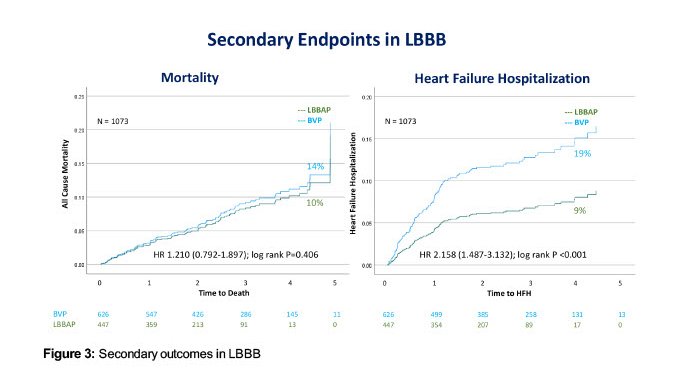 JACC Journals (@jaccjournals) on Twitter photo #HRS2023 #JACC LBCT SimPub: LBB area pacing sig. reduced the primary outcome of death or #heartfailure hospitalization compared to biventricular pacing, in a large observational study of 1,778 patients. bit.ly/45kwURO
#EPeeps #CardioTwitter <a href="/Hisdoc1/">Pugal Vijayaraman</a> <a href="/KennethEllenbo1/">Kenneth Ellenbogen</a> #HRS2023 #JACC LBCT SimPub: LBB area pacing sig. reduced the primary outcome of death or #heartfailure hospitalization compared to biventricular pacing, in a large observational study of 1,778 patients. bit.ly/45kwURO
#EPeeps #CardioTwitter <a href="/Hisdoc1/">Pugal Vijayaraman</a> <a href="/KennethEllenbo1/">Kenneth Ellenbogen</a>