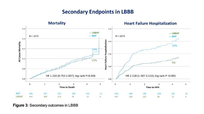 #HRS2023 #JACC LBCT SimPub: LBB area pacing sig. reduced the primary outcome of death or #heartfailure hospitalization compared to biventricular pacing, in a large observational study of 1,778 patients. bit.ly/45kwURO #EPeeps #CardioTwitter @Hisdoc1 @KennethEllenbo1