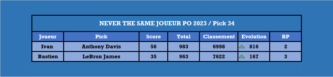 Playoffs 2023, le duel - Pick 34

<a href="/68SkyIsTheLimit/">Ivan Pinot</a> <a href="/Boston16TTFL/">BostonOnTheMoon🔻</a>