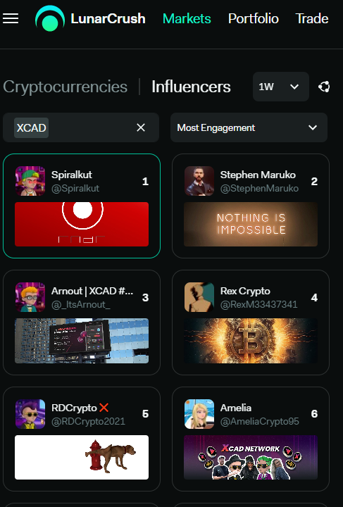 Aha, am an 'influencer' now lol. Ranked 5th by engagement for the week  @LunarCrush. Honoured to see my name appear alongside the stalwarts.
#Watch2Earn #BNB #XCADNerdArmy $XCAD $PLAY