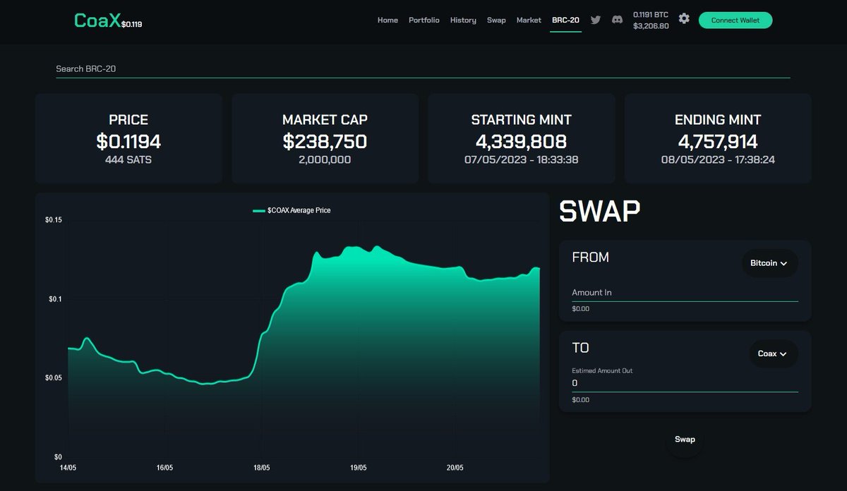 CoaxProtocol's tweet photo. Introducing the BRC-20 tab ! Now, you can easily access token charts and trade history for any token. Stay informed about market trends and make more informed decisions. The chart is also calculated using a moving average of different trades. https://t.co/trVvANgWN8
