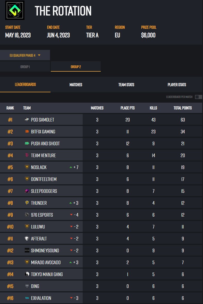 bfgnorway's tweet image. 💥 The Rotation Semi Finals | Game 3 results  💥

We keep our #2 place overall, looking strong in terms of advancing to the playoffs👌 (top #6)

Erangel next, let's go!

Leadeboard: bit.ly/43h0K7X

#PUBG @PUBGEsports @BeingEsports #TheRotation