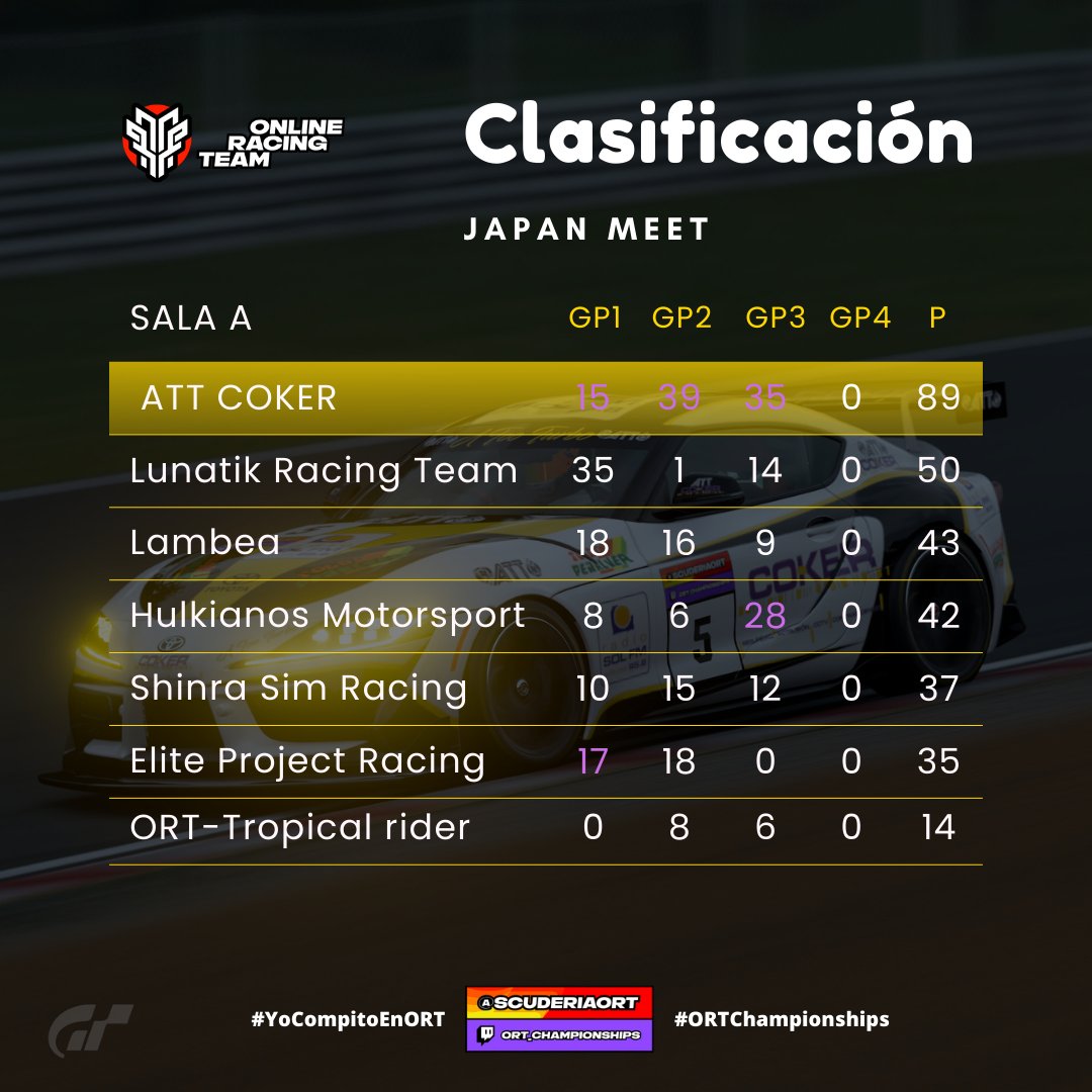 ScuderiaORT's tweet image. CLASIFICACIÓN GENERAL 

GP3|📍Brands Hatch 🇬🇧

Sala A y B 

#JapanMeet 
 
#YoCompitoEnORT
#ORTChampionships