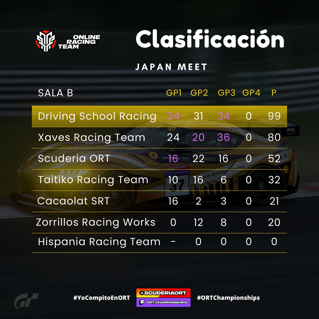 ScuderiaORT's tweet image. CLASIFICACIÓN GENERAL 

GP3|📍Brands Hatch 🇬🇧

Sala A y B 

#JapanMeet 
 
#YoCompitoEnORT
#ORTChampionships