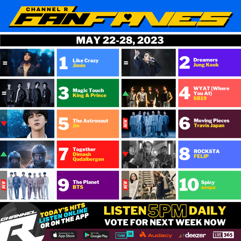 channelrradio's tweet photo. 👍Here's this weeks #ChannelRFanFaves Top 10 based on your votes &amp; requests.

1. #Jimin
2. #JungKook
3. #KingAndPrince
4. #SB19
5. #Jin

The Fan Faves Top 10 plays daily 5pm PT. The #1 Fan Fave plays 3x daily.

Vote for next week NOW here: https://t.co/peKLPs3Qkk