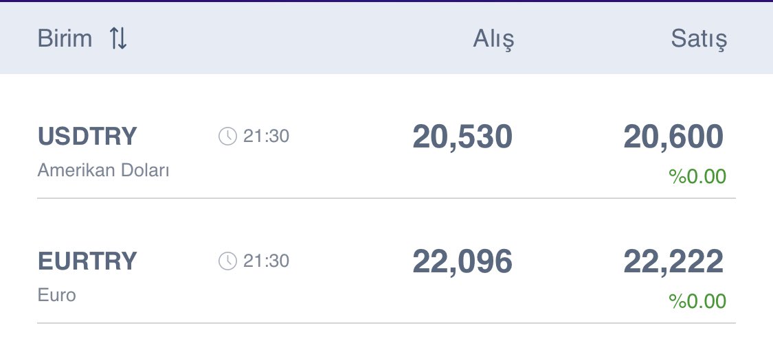 Dövizde tansiyon yükseliyor maalesef. 

#Usdtry 20 lira üzerine yerleşti. 
#Eurtry 22,10 işlem görüyor. 

Kur tarafında kalıcı düşüş şu an için beklemiyorum. ⬇️⬇️⬇️