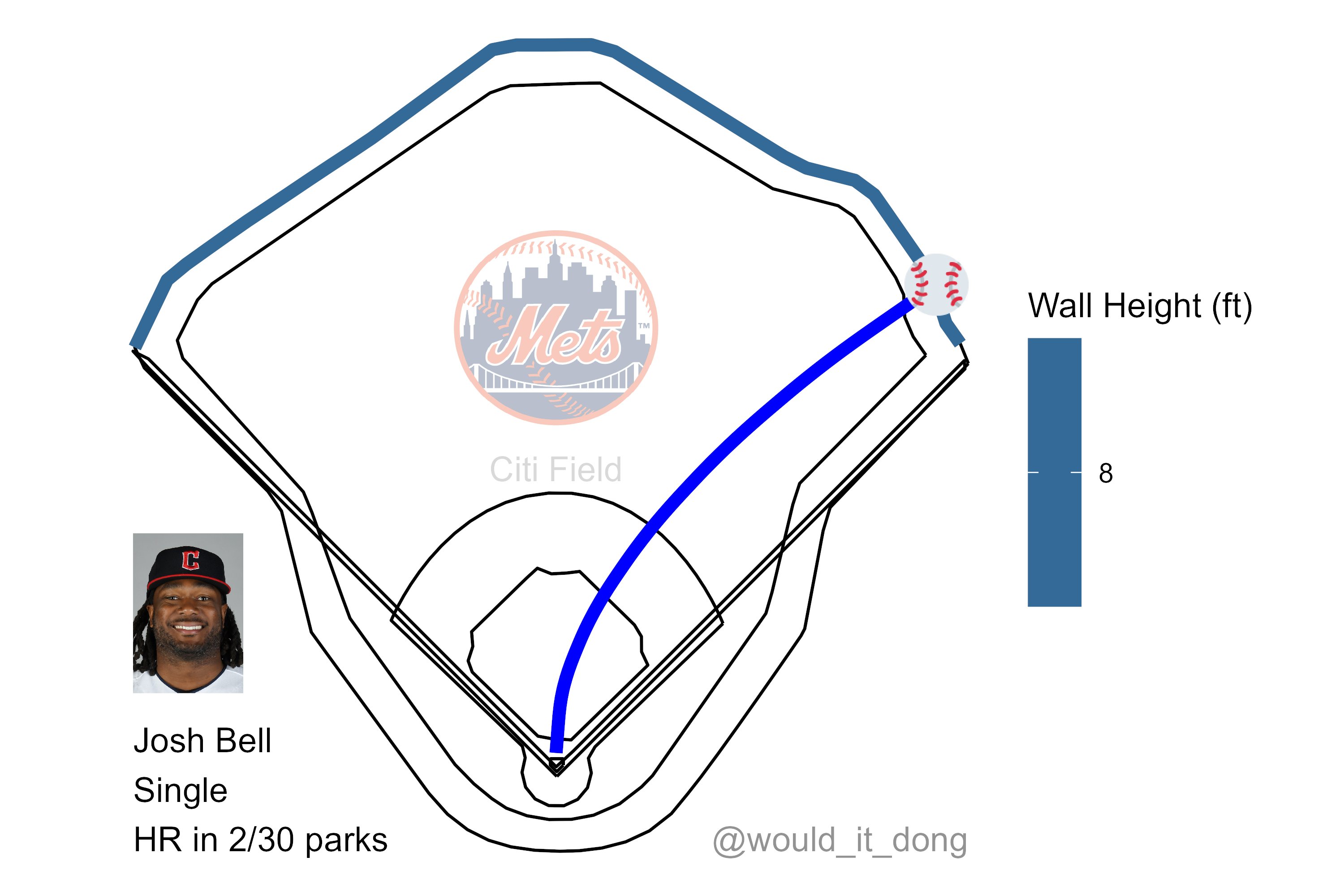 Would it dong? on X: Josh Bell vs Max Scherzer #NATITUDE Home Run 💣 Exit  velo: 112.2 mph Launch angle: 27 deg Proj. distance: 443 ft No doubt about  that one 🔒