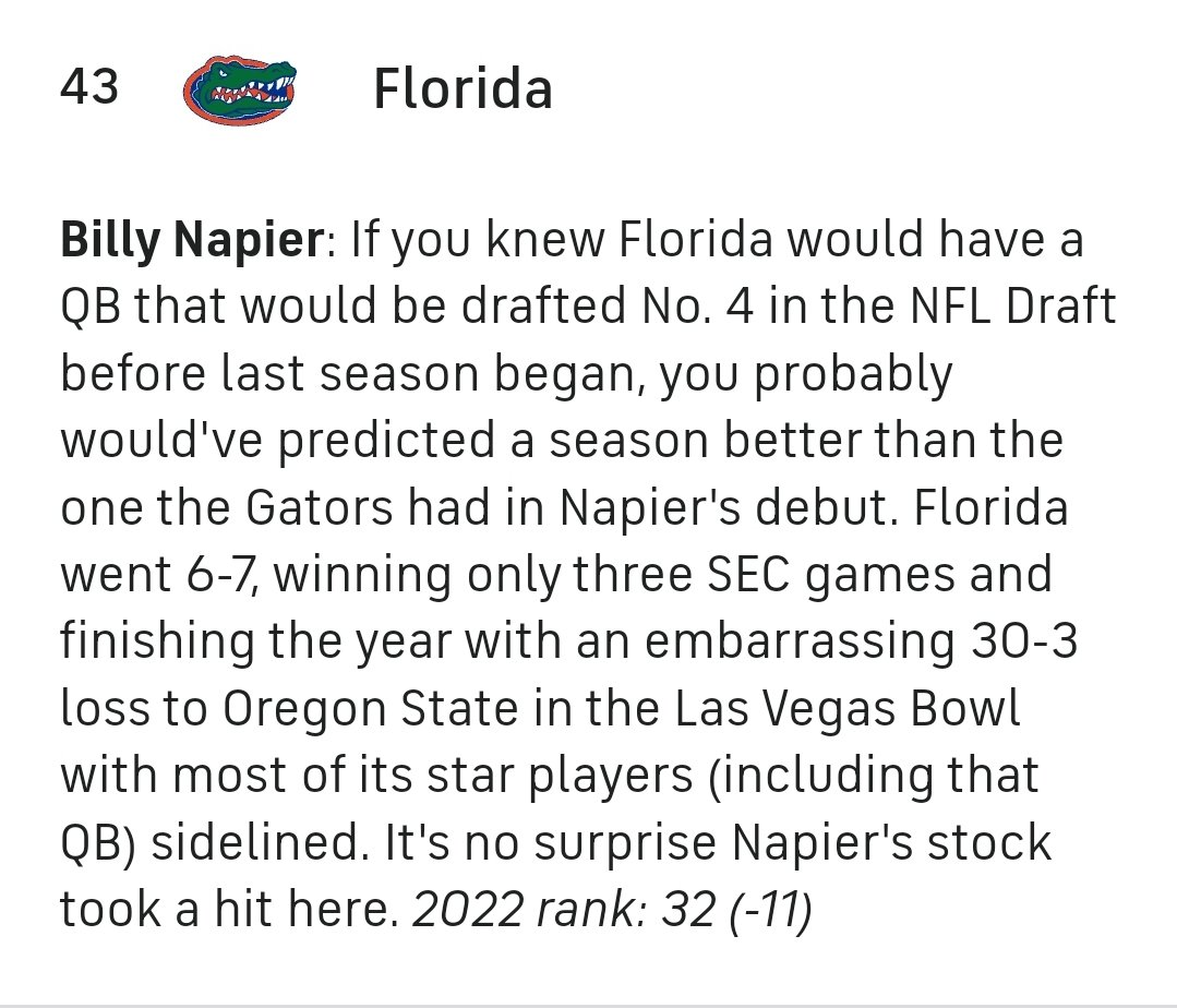 CBS Sports ranks Billy Napier 43rd of the 69 Power 5 college football coaches

https://t.co/j1rxdKzpaF https://t.co/5nvjVTiqtY