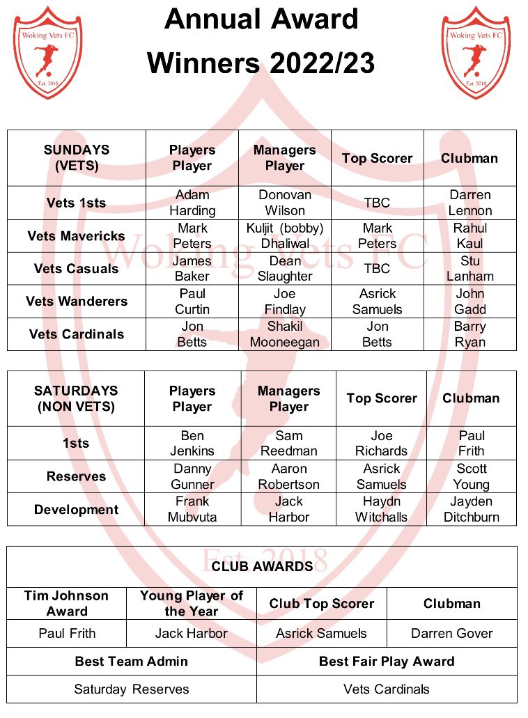 A good awards night last night, attended by around 100 members of the club to celebrate this seasons successes and winners of our annual awards. 

Congratulations to everyone and in particular the award winners. 

🏆👏👍