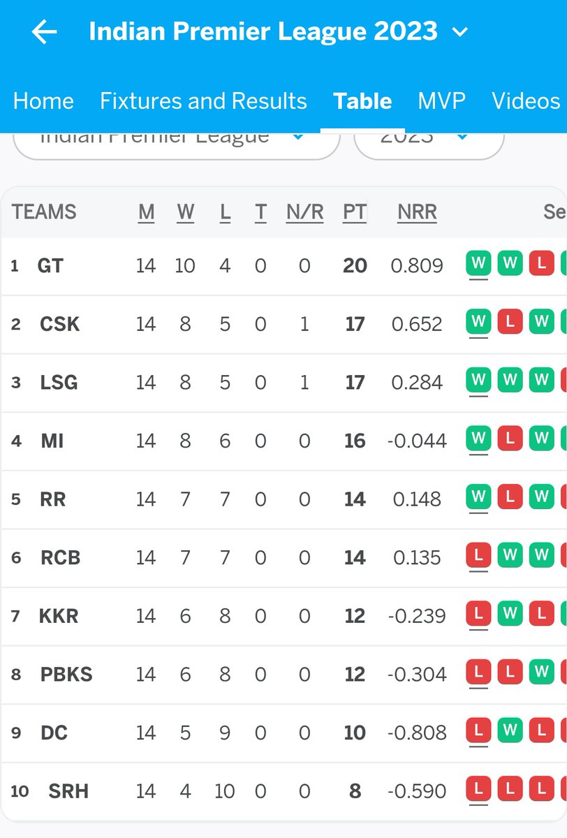 Ipl points table domination of Gujarat Titan ❤️‍🔥
#IPL2023 #RCBvGT #rcb #gt
#iplpointstable