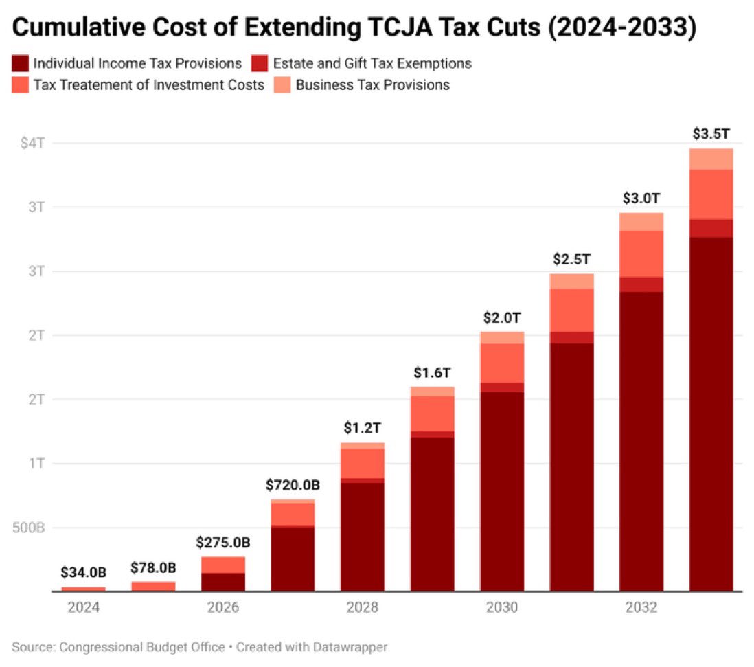 @StephenM @POTUS @AndrewJBates46 Eliminating the TCJA will help the deficit. Add in the billions in oil subsidies per year as well.