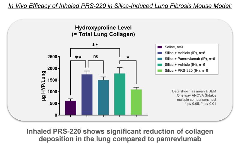 Ahmed Mousa (@asmousa) on Twitter photo Great update from @PierisPharma at <a href="/atscommunity/">American Thoracic Society (ATS)</a> today: Our R&D team is presenting at #ATS2023 on PRS-220, our inhaled CTGF program that's outperformed systemic antibody pamrevlumab in a lung fibrosis mouse model. A major leap in localized interventions. #IPF Great update from @PierisPharma at <a href="/atscommunity/">American Thoracic Society (ATS)</a> today: Our R&D team is presenting at #ATS2023 on PRS-220, our inhaled CTGF program that's outperformed systemic antibody pamrevlumab in a lung fibrosis mouse model. A major leap in localized interventions. #IPF
