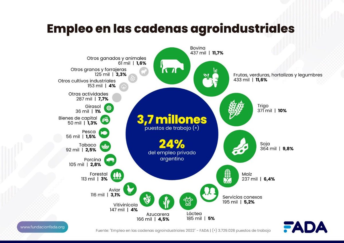 1️⃣ Empecemos por entender cuántos puestos de trabajo genera realmente el campo. Según <a href="/FundacionFada/">Fundación FADA</a>, el campo genera 3,7 millones de puestos de trabajo (24% del empleo privado), no solo en el campo, sino también en insumos, logística, comercialización, exportación e industria.