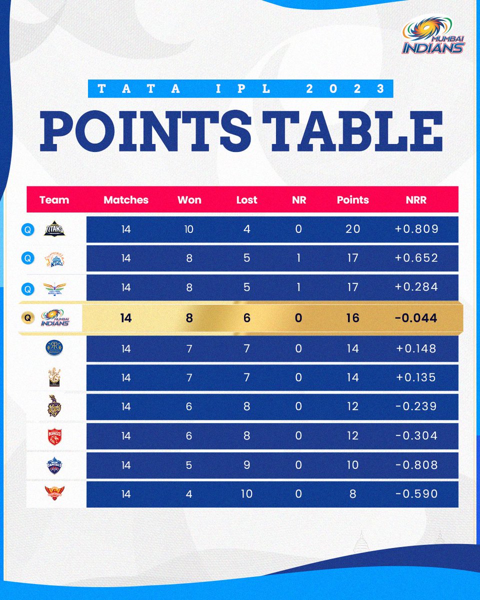 mipaltan's tweet photo. Comment below &amp; send us a 💙 if this points table makes you happy!

#OneFamily #MumbaiMeriJaan #MumbaiIndians #TATAIPL #IPL2023 https://t.co/udxR0vTJYS