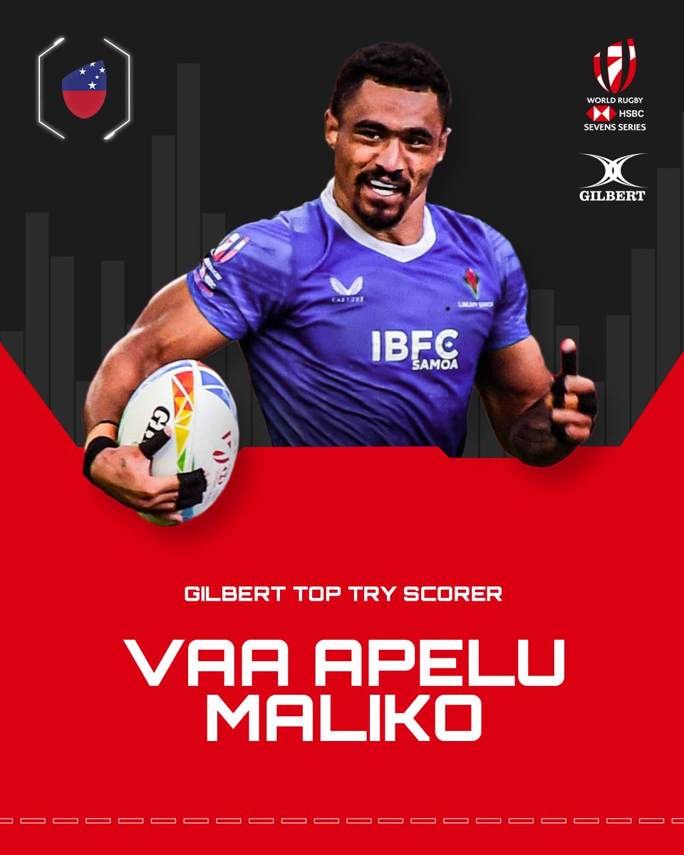 SVNSSeries's tweet photo. At the top 📈

Vaa Apelu Maliko leads the table and is crowned the Gilbert Top Try Scorer

#HSBC7s | #HSBC7sAwards | @GILBERT_RUGBY | @manusamoa7s