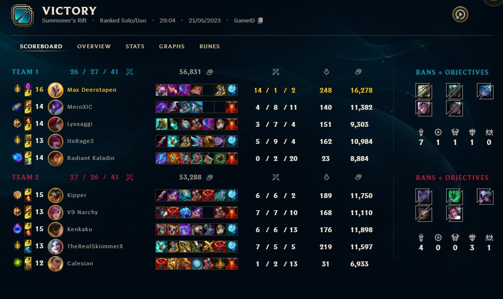 lolShoulder's tweet photo. @kayle_1v9 Ofcourse i did. https://t.co/5kHS31WVI8