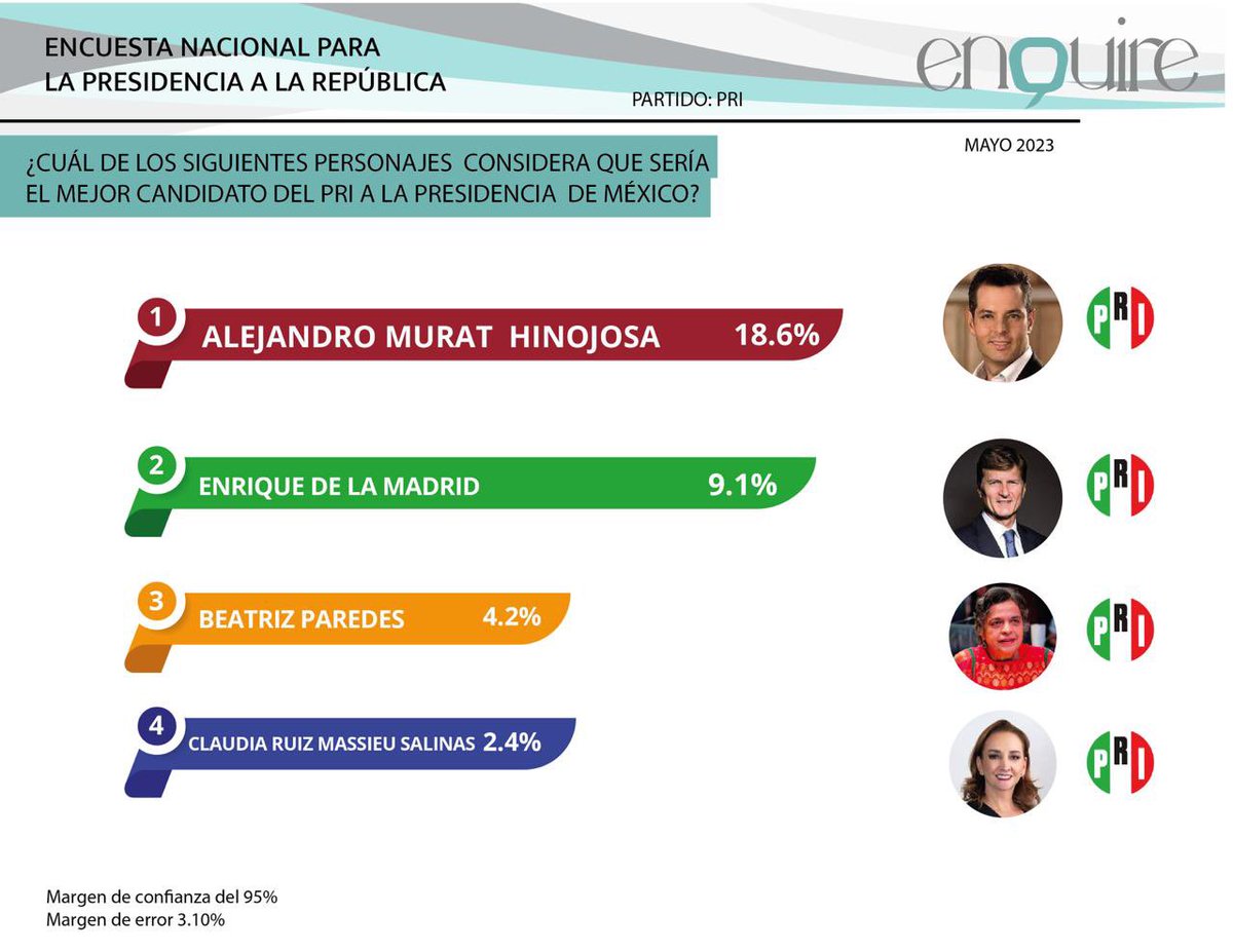 #Encuesta 📈 #Nacional 🇲🇽

De las filas del <a href="/PRI_Nacional/">PRI</a>, <a href="/alejandromurat/">Alejandro Murat</a>,  con 18.6% encabeza la intención de voto. Le sigue <a href="/edelamadrid/">Enrique de la Madrid</a> con 9.1%, <a href="/BeatrizPRangel_/">Apoyo Beatriz Paredes Rangel</a> con 4.2%, y con 2.4% <a href="/ruizmassieu/">Claudia Ruiz Massieu</a>. 

#Encuesta Presidenciables #PRI #RumboA2024 #México