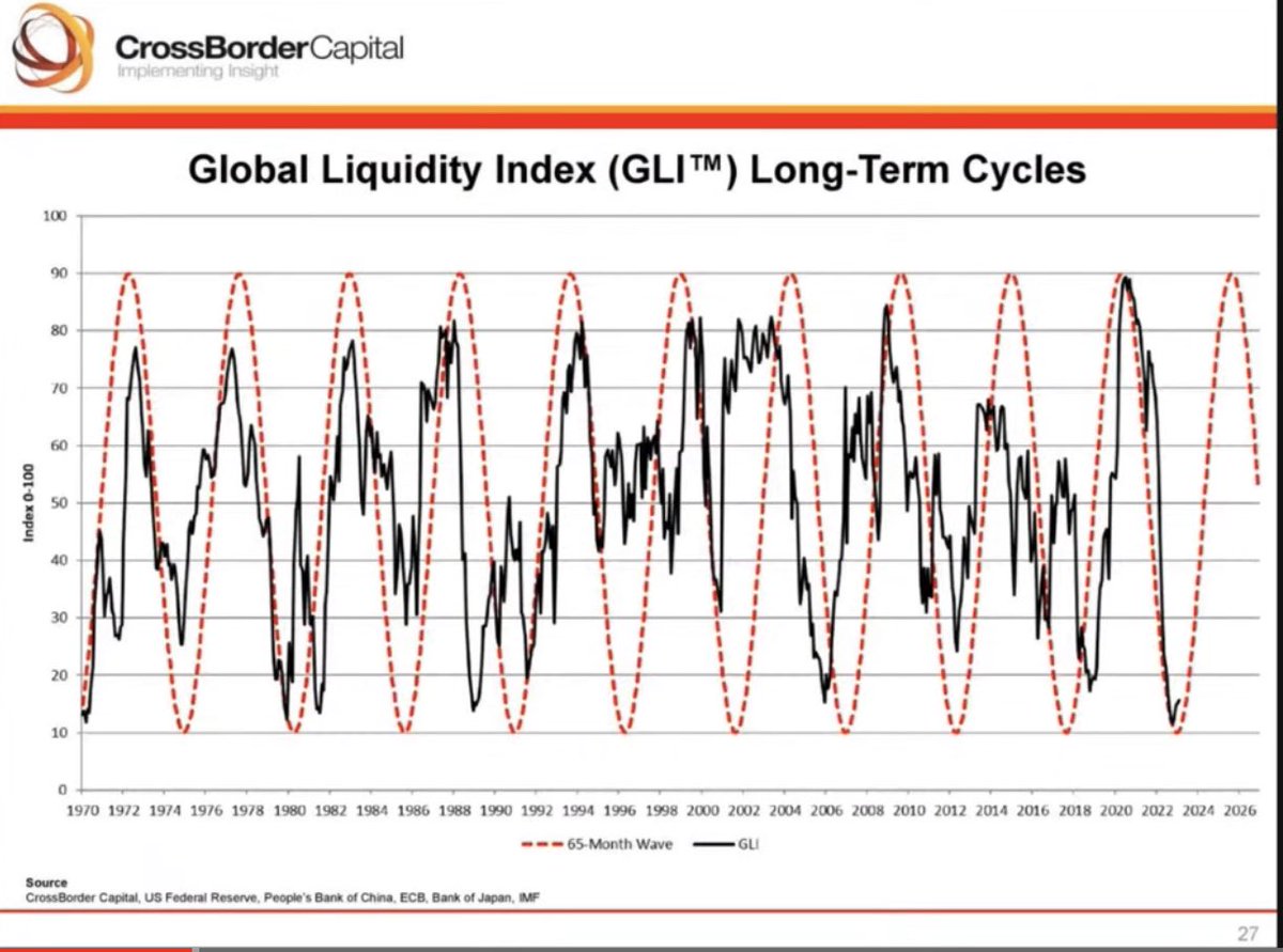dunbar422's tweet photo. @DTAPCAP @RaoulGMI Going back to 01-03 and 07-09 the market didn’t bottom until after the liquidity was at or near its cyclical peak. We’re still at the trough in liquidity. https://t.co/iuVjRDQvfa