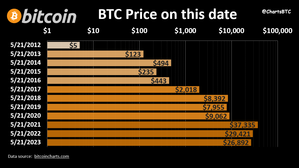 Dollars
Hundreds
Thousands
10's of thousands