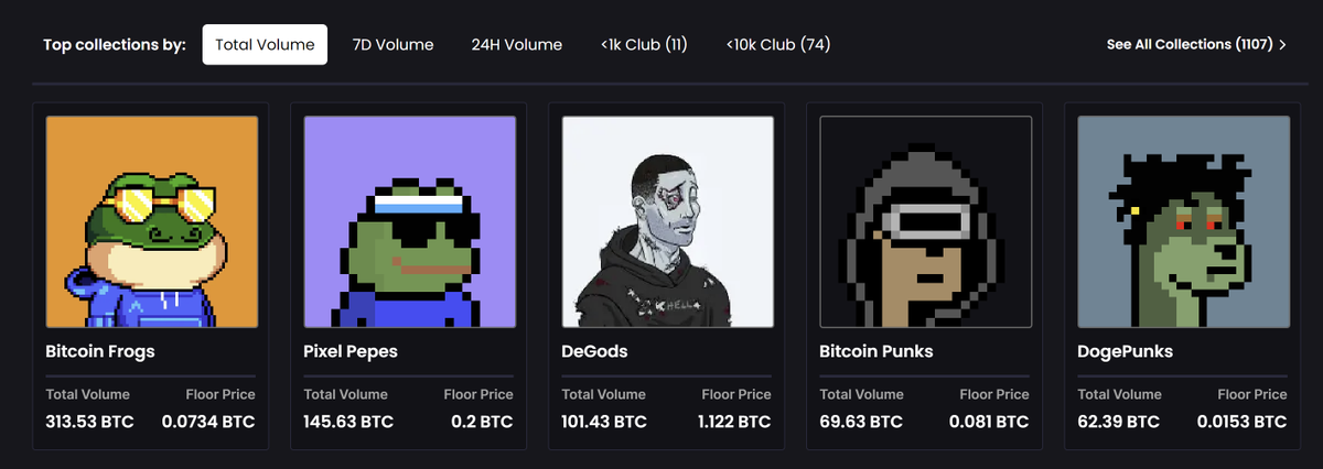 Pleased to announce that <a href="/BitcoinFrogs/">Bitcoin Frogs 比特蛙</a> have the highest total PSBT volume of 313 BTC (~$8,400,000) across all major marketplaces. 

 Source: bestinslot.xyz (<a href="/bestinslotxyz/">Best in Slot | BRC2.0 🧑‍🍳</a>)