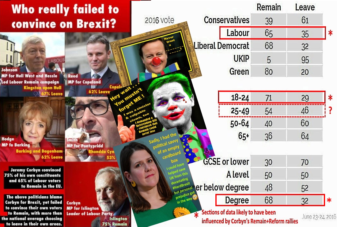 PeteWTMk2's tweet image. If only more voters had grasped the wisdom of Corbyn&apos;s #RemainAndReform campaign [...or even found out about it - given the selective &amp;amp; counter-productive #MSM coverage🙄] our bright, young aspirants might now have HUGELY more-hopeful &amp;amp; happier futures.