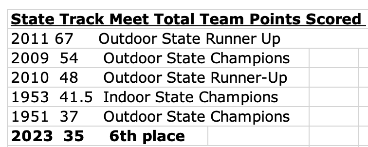 Central DeWitt Track & Field tweet media