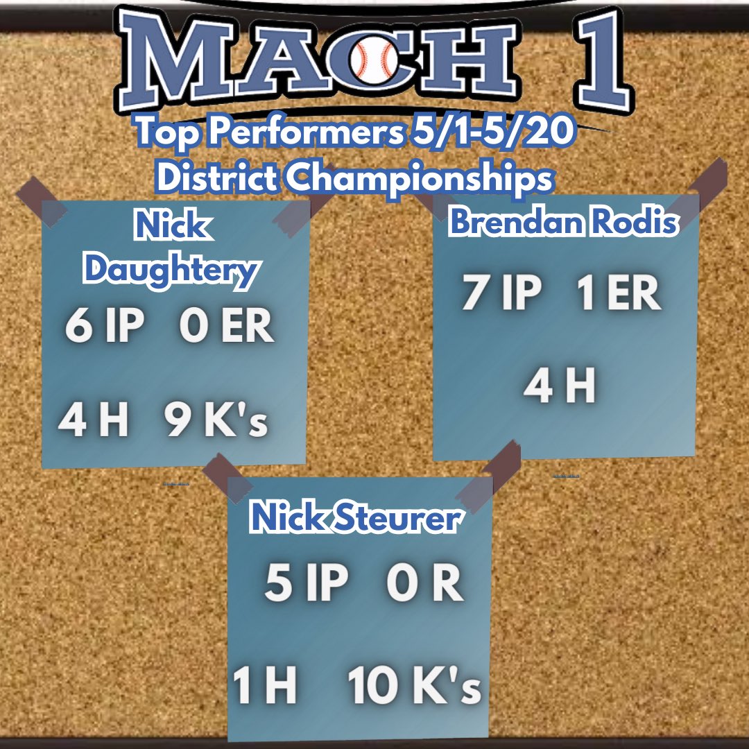 Our Mach 1 Pitchers have been dealing in their District playoff tournaments!

These outings from the past couple of weeks stood out in the St. Louis area

One outing stood out in a big way… 🔜 

#mach1baseball