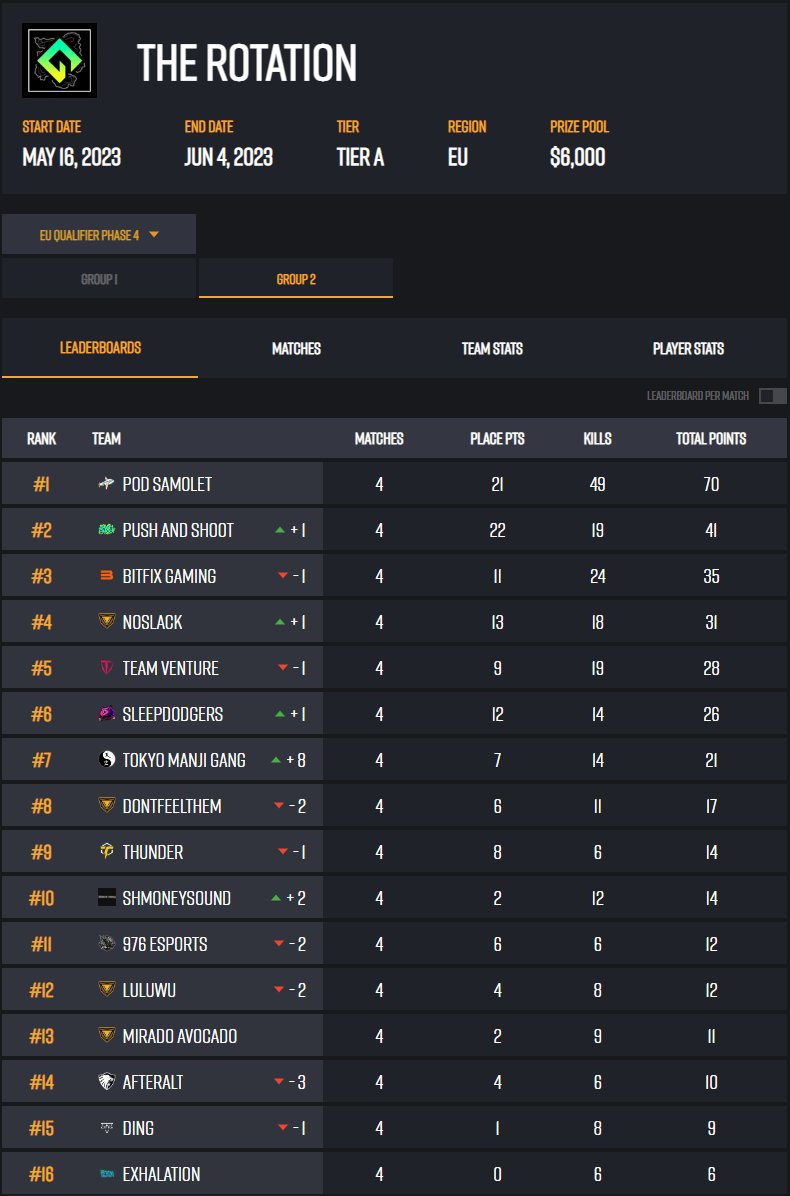 bfgnorway's tweet image. 💥 The Rotation Semi Finals | Game 4 results  💥

We drop down to #3 place overall. 2 games on Erangel coming up. 1 GG to make it to the playoffs - Let's go!

Leadeboard: bit.ly/43h0K7X

#PUBG @PUBGEsports @BeingEsports #TheRotation