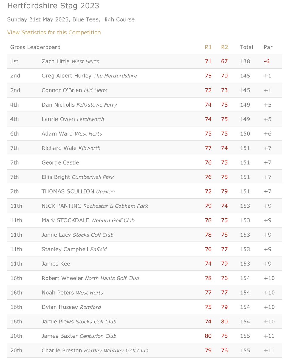 Well done to <a href="/Zachlittle123/">Zach little</a> (-6) 🏆 who has successfully defended the Hertfordshire Stag <a href="/Moorparkgolf/">Moor Park Golf Club</a>. Greg Hurley and <a href="/ace_cobrien789/">Connor O'Brien</a> (+1) were T2 and <a href="/dnicholls02/">Daniel Nicholls</a> &amp; <a href="/LaurieOwen/">Laurie Owen</a> (+5) T4.
Results: bit.ly/425hIp2