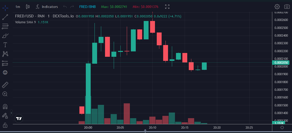 🚀🔥 Just launched, and the volume is MASSIVE!

dextools.io/app/en/bnb/pai…

 We're making huge waves in the #crypto world, and this is just the beginning! 

Let's go, #FreddoCoin family! We're taking the fight against inflation to the moon! 🐸💰🌙 

#LFG #JustLaunched  #DeFi