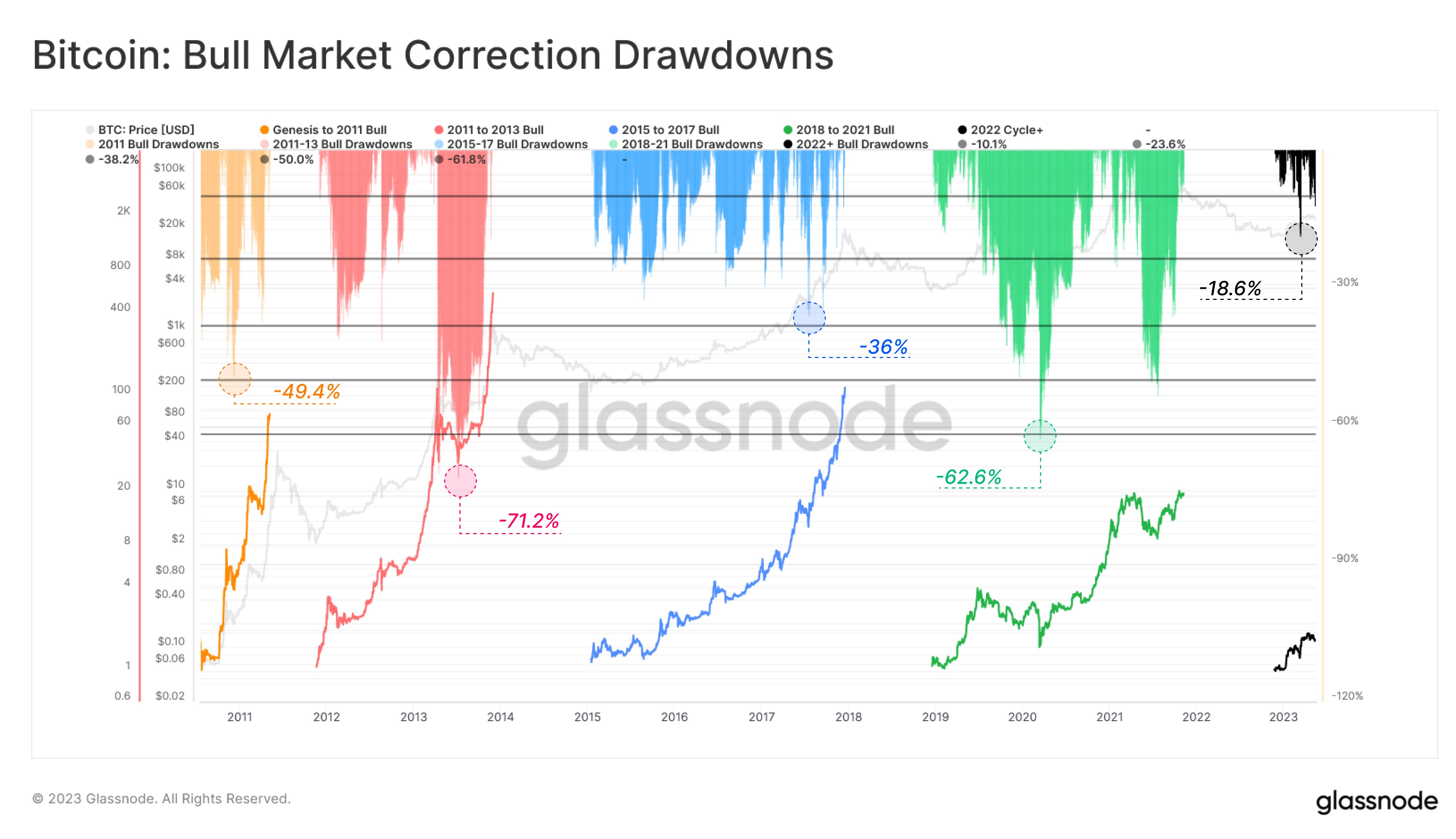 Bitcoin Bull Market Drawdowns