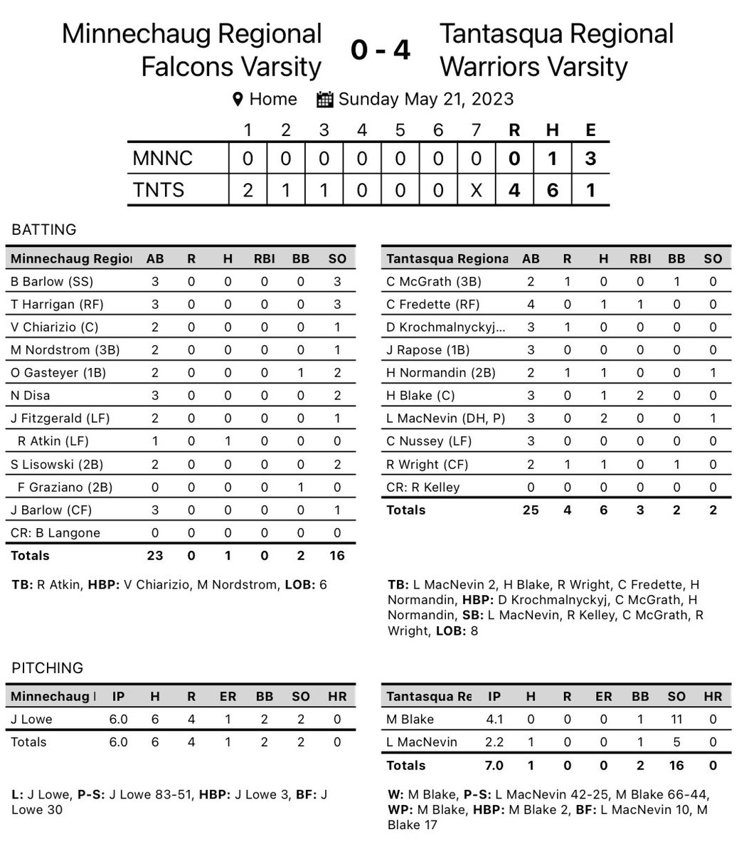 Big day for <a href="/lucas_macnevin/">Lucas MacNevin</a> and <a href="/Milesblake61/">Miles Blake</a> combining for 16Ks and 1 hit leading the Warriors to victory 

Next game Wednesday home vs Westboro 4pm start

<a href="/tgsports/">Worcester T&G Sports</a>