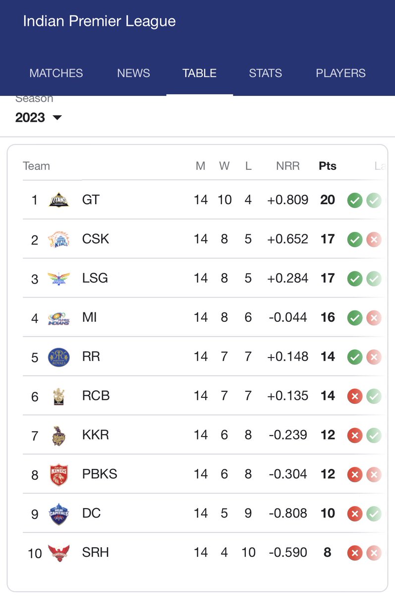 ipanammazhai's tweet photo. 🤞🏻The wait is over. All the best to all 4 teams qualified for Playoffs. Gonna be a great entertainment week. Hope #CSK will lift the trophy 🏆 with our Captain Cool casually 🫶🏻 #MSDhoni𓃵
#Dhoni
#IPL #ViratKohli𓃵 #RCB #CSKplayoff #csktickets #GT #CSKvGT #ThalaDhoni #IPL2023 https://t.co/FRrdvOhCAF