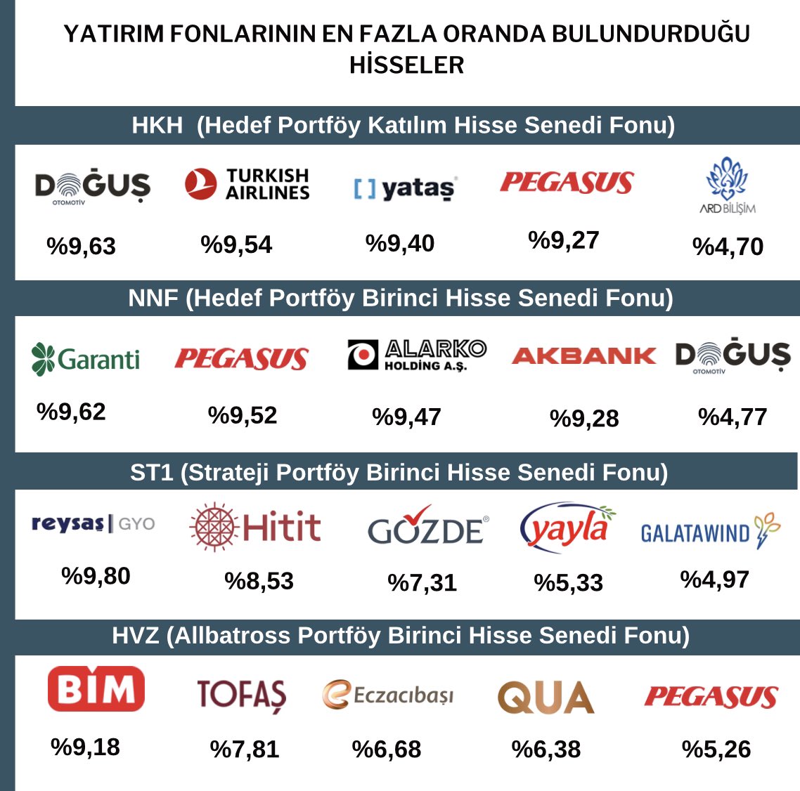 ▪️ Fonların Nisan Ayı Portföylerinde Bulunan İlk 5 Hisse ⬇️

#nnf #hkh #hvz #st1 #bımas #doas #pgsus #thyao #akbnk #garan #toaso #yatırımfonu #bist #ecılc #gwınd