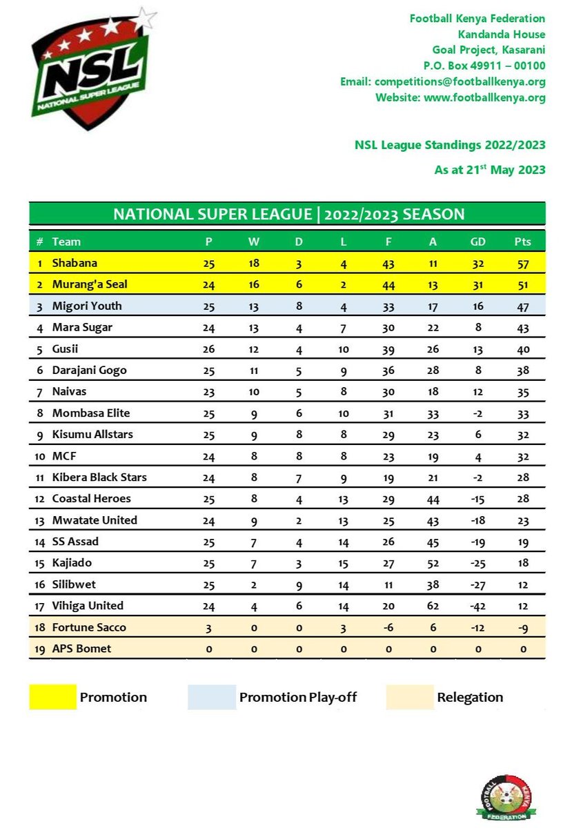 #NSL As It Stands 21/05/2023.

@Shabanafckenya is leading with 6 points clear at the top the log.

#ScoreCrunches